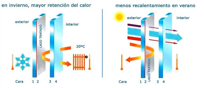 ventanas y aislamiento térmico